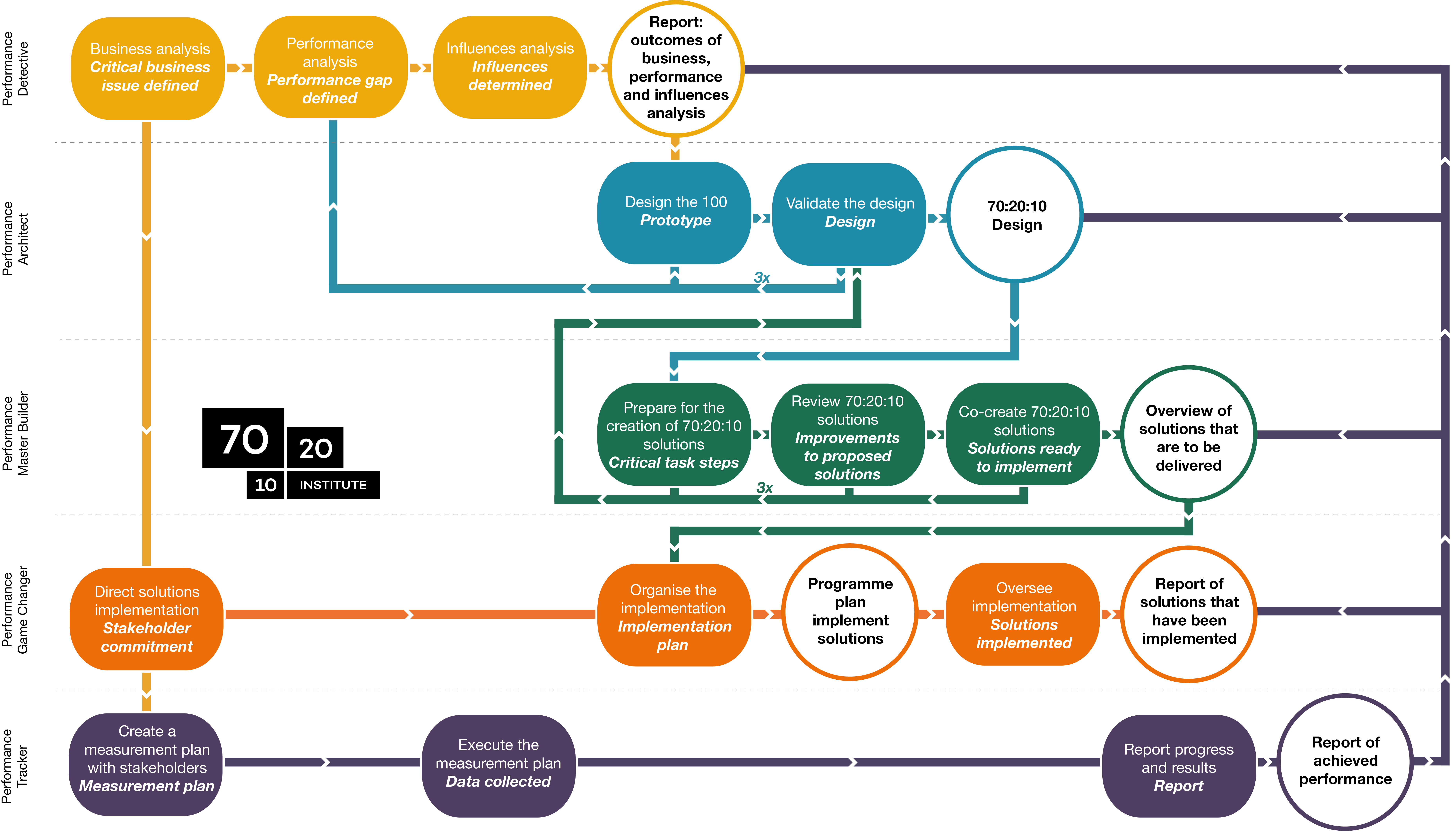 Figuur 2.7 Process scheme