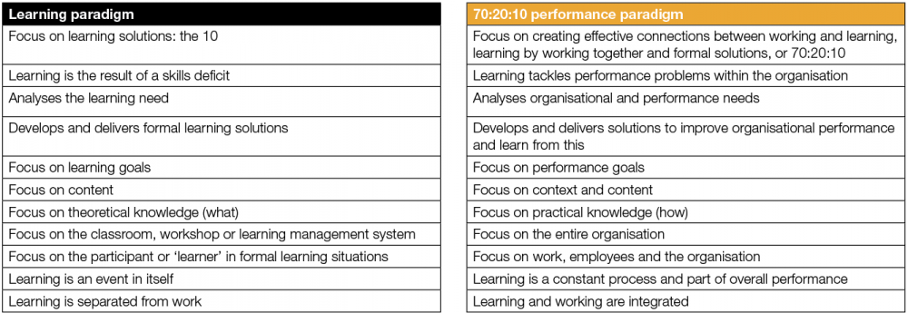 the 70:20:10 model learning vs. performance