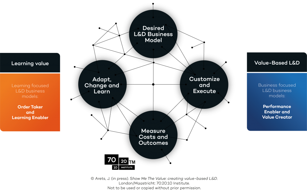 Value-Based L&D